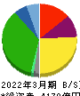 平和 貸借対照表 2022年3月期