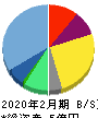 WACUL 貸借対照表 2020年2月期 WACUL 貸借対照表 2020年2月期
