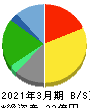 フライングガーデン 貸借対照表 2021年3月期 フライングガーデン 貸借対照表 2021年3月期