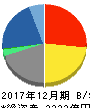 アサツーディ・ケイ 貸借対照表 2017年12月期