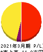 日本電信電話 損益計算書 2021年3月期