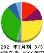 平和 貸借対照表 2021年3月期