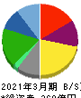 新日本科学 貸借対照表 2021年3月期 新日本科学 貸借対照表 2021年3月期