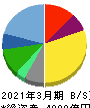 コナミグループ 貸借対照表 2021年3月期 コナミグループ 貸借対照表 2021年3月期