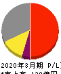 天龍製鋸 損益計算書 2020年3月期 天龍製鋸 損益計算書 2020年3月期