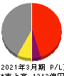共立メンテナンス 損益計算書 2021年3月期 共立メンテナンス 損益計算書 2021年3月期