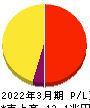 日本電信電話 損益計算書 2022年3月期