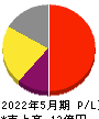 ドーン 損益計算書 2022年5月期 ドーン 損益計算書 2022年5月期