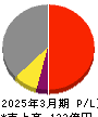 ＳＲＥホールディングス 損益計算書 2025年3月期