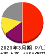 カプコン 損益計算書 2023年3月期 カプコン 損益計算書 2023年3月期