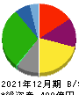 ヤマナカ 貸借対照表 2021年12月期