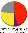 Appier Group 損益計算書 2021年12月期 Appier Group 損益計算書 2021年12月期