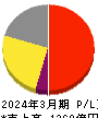 デサント 損益計算書 2024年3月期