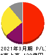 福井コンピュータホールディングス 損益計算書 2021年3月期 福井コンピュータホールディングス 損益計算書 2021年3月期
