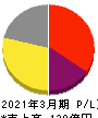 エスクリ 損益計算書 2021年3月期 エスクリ 損益計算書 2021年3月期