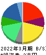 ＮＴＴデータグループ 貸借対照表 2022年3月期