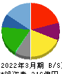 カッパ・クリエイト 貸借対照表 2022年3月期 カッパ・クリエイト 貸借対照表 2022年3月期