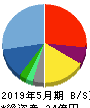 キャリアバンク 貸借対照表 2019年5月期 キャリアバンク 貸借対照表 2019年5月期