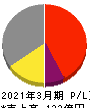 東京テアトル 損益計算書 2021年3月期