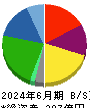 PLANT 貸借対照表 2024年6月期 PLANT 貸借対照表 2024年6月期