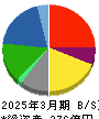 サノヤスホールディングス 貸借対照表 2025年3月期 サノヤスホールディングス 貸借対照表 2025年3月期