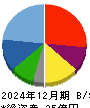 伸和ホールディングス 貸借対照表 2024年12月期