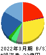ゼネテック 貸借対照表 2022年3月期 ゼネテック 貸借対照表 2022年3月期