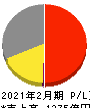 イオン九州 損益計算書 2021年2月期