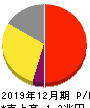 大塚ホールディングス 損益計算書 2019年12月期