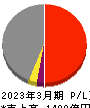 丸全昭和運輸 損益計算書 2023年3月期