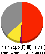 日産東京販売ホールディングス 損益計算書 2025年3月期