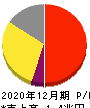 大塚ホールディングス 損益計算書 2020年12月期