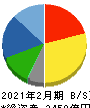 スギホールディングス 貸借対照表 2021年2月期 スギホールディングス 貸借対照表 2021年2月期