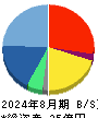 コレックホールディングス 貸借対照表 2024年8月期