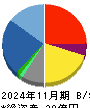 農業総合研究所 貸借対照表 2024年11月期