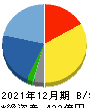 ベルパーク 貸借対照表 2021年12月期 ベルパーク 貸借対照表 2021年12月期