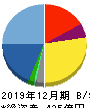 ベルパーク 貸借対照表 2019年12月期 ベルパーク 貸借対照表 2019年12月期