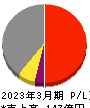 ヨシコン 損益計算書 2023年3月期