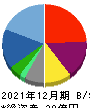 ロココ 貸借対照表 2021年12月期 ロココ 貸借対照表 2021年12月期
