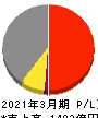 ＭＩＲＡＲＴＨホールディングス 損益計算書 2021年3月期