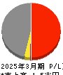 東邦ホールディングス 損益計算書 2025年3月期
