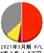 京セラ 損益計算書 2021年3月期 京セラ 損益計算書 2021年3月期