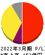 じげん 損益計算書 2022年3月期 じげん 損益計算書 2022年3月期