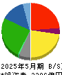 ライフコーポレーション 貸借対照表 2025年5月期 ライフコーポレーション 貸借対照表 2025年5月期