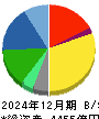 ナブテスコ 貸借対照表 2024年12月期