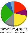 ヤマナカ 貸借対照表 2024年12月期