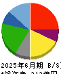 カッパ・クリエイト 貸借対照表 2025年6月期