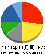 キャンドゥ 貸借対照表 2020年11月期 キャンドゥ 貸借対照表 2020年11月期