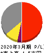 京セラ 損益計算書 2020年3月期