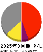 ログリー 損益計算書 2025年3月期 ログリー 損益計算書 2025年3月期